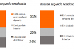 La mitad de los compradores de segunda residencia busca vivienda en el interior